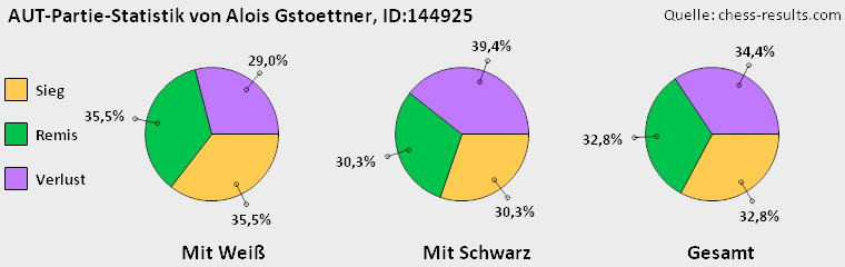 Chess-Results Diagramm