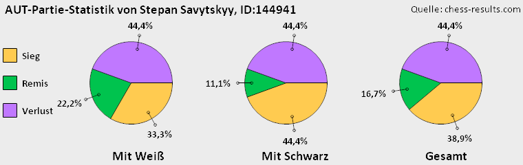 Chess-Results Diagramm