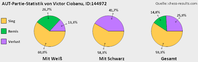 Chess-Results Diagramm