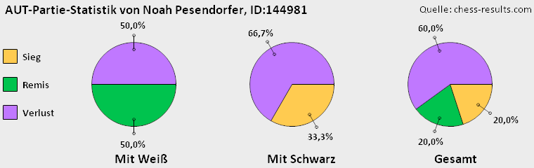 Chess-Results Diagramm