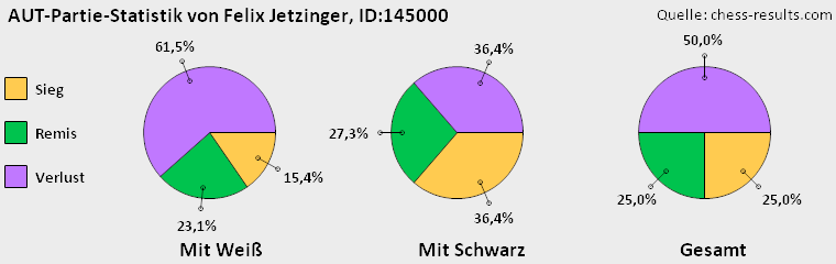 Chess-Results Diagramm