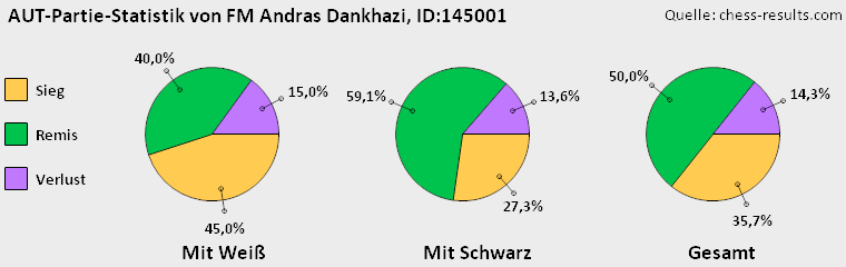 Chess-Results Diagramm