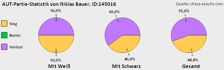 Chess-Results Diagramm