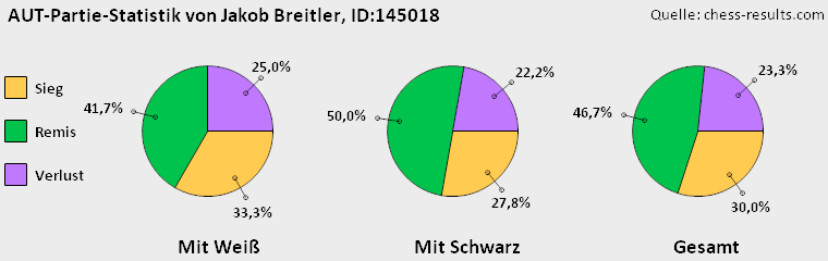 Chess-Results Diagramm