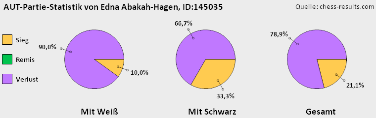 Chess-Results Diagramm