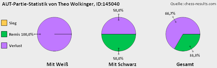 Chess-Results Diagramm