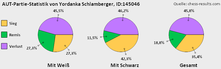 Chess-Results Diagramm