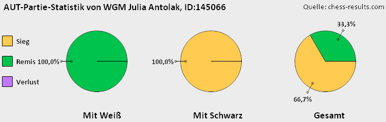 Chess-Results Diagramm