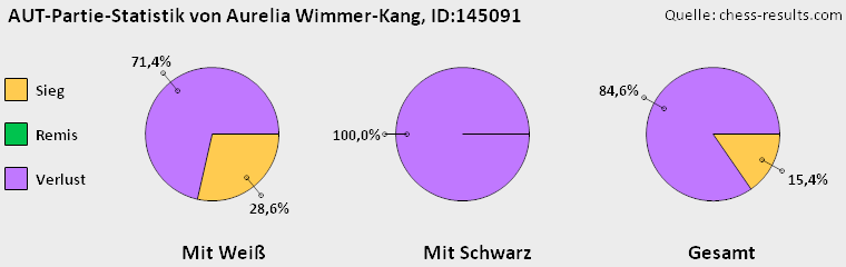 Chess-Results Diagramm