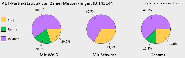 Chess-Results Diagramm