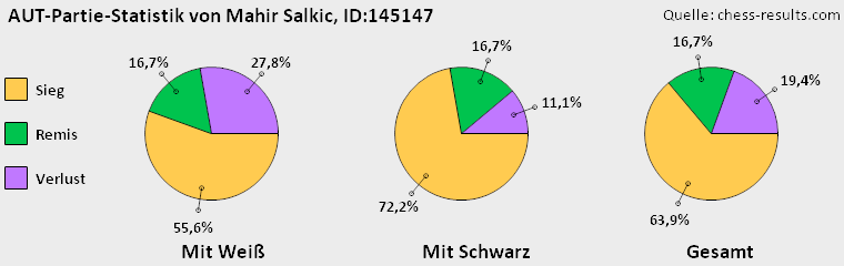 Chess-Results Diagramm