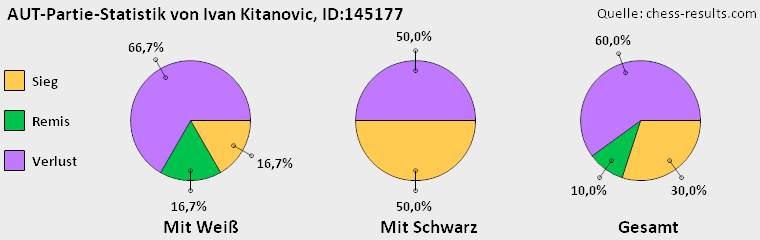 Chess-Results Diagramm