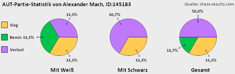 Chess-Results Diagramm