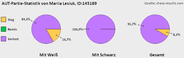 Chess-Results Diagramm