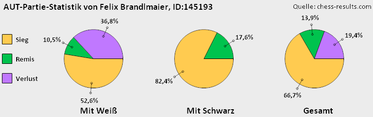 Chess-Results Diagramm