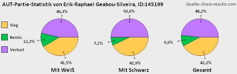 Chess-Results Diagramm