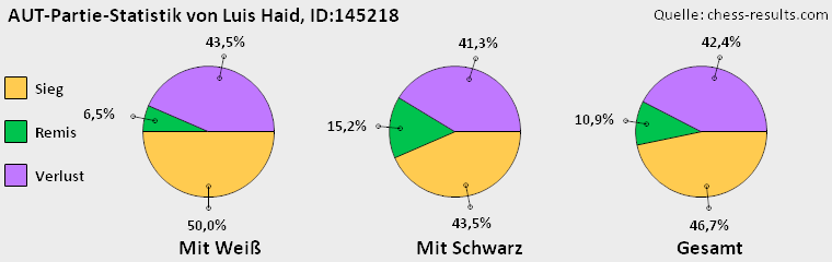 Chess-Results Diagramm