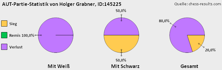 Chess-Results Diagramm