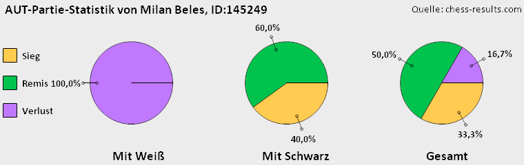 Chess-Results Diagramm