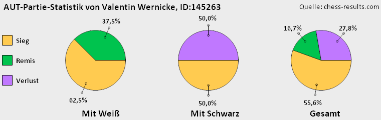 Chess-Results Diagramm