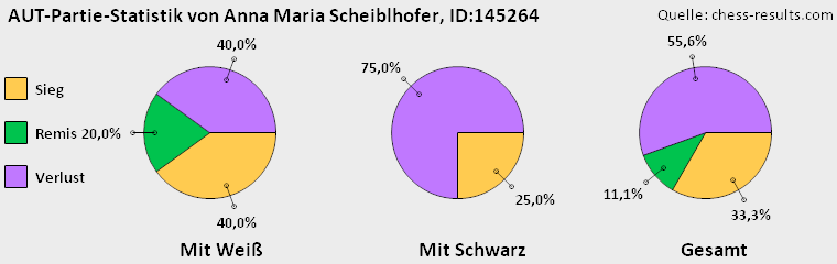 Chess-Results Diagramm