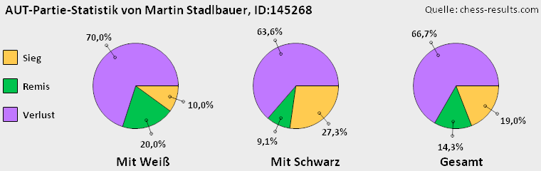 Chess-Results Diagramm