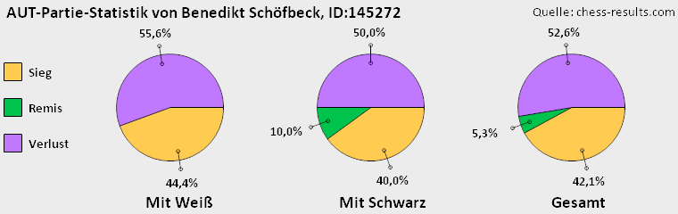 Chess-Results Diagramm