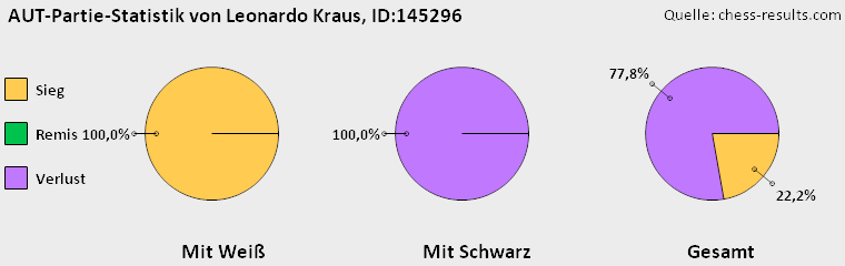 Chess-Results Diagramm
