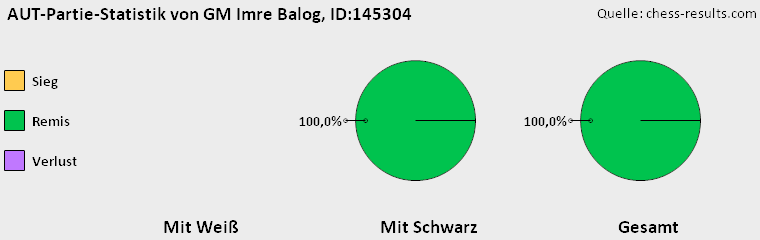 Chess-Results Diagramm