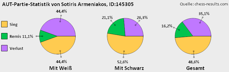 Chess-Results Diagramm