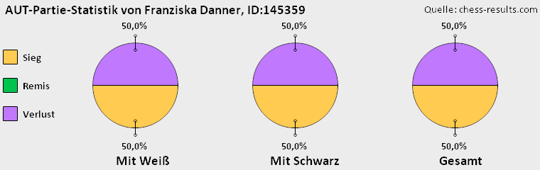 Chess-Results Diagramm