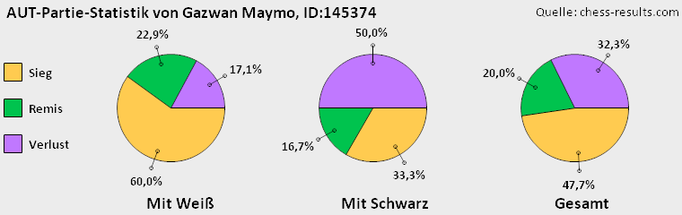Chess-Results Diagramm