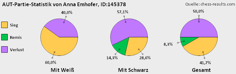 Chess-Results Diagramm