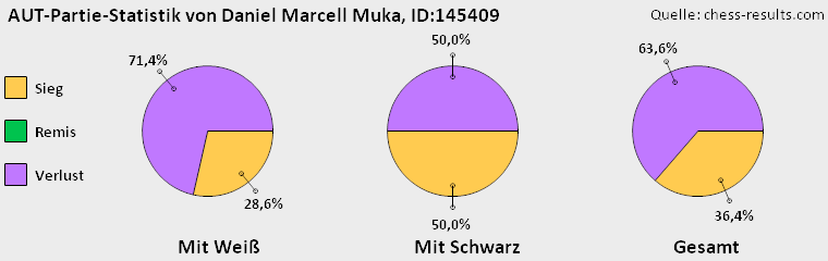 Chess-Results Diagramm