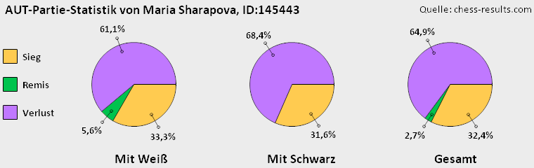 Chess-Results Diagramm