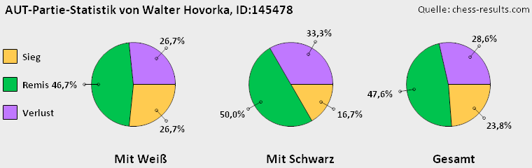 Chess-Results Diagramm