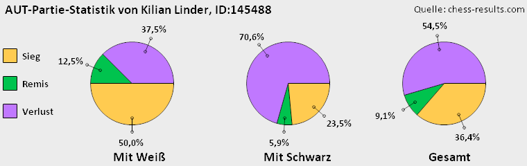 Chess-Results Diagramm