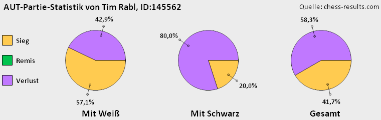 Chess-Results Diagramm