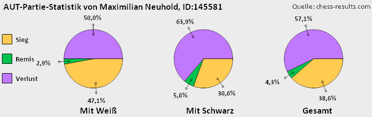 Chess-Results Diagramm