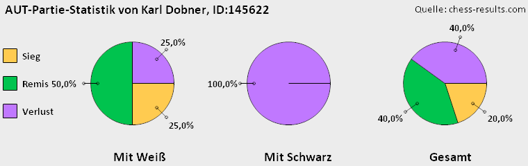 Chess-Results Diagramm