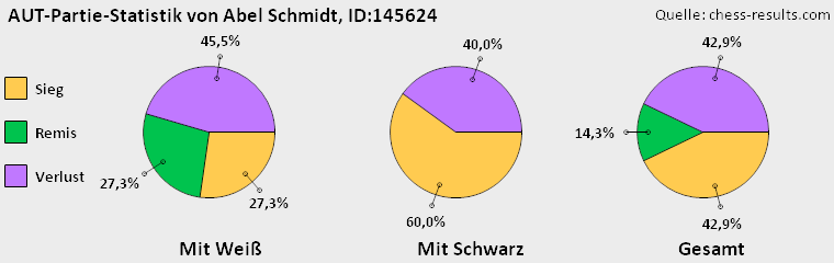 Chess-Results Diagramm