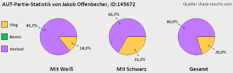 Chess-Results Diagramm