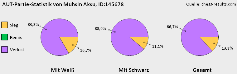 Chess-Results Diagramm