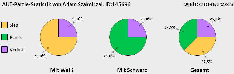 Chess-Results Diagramm