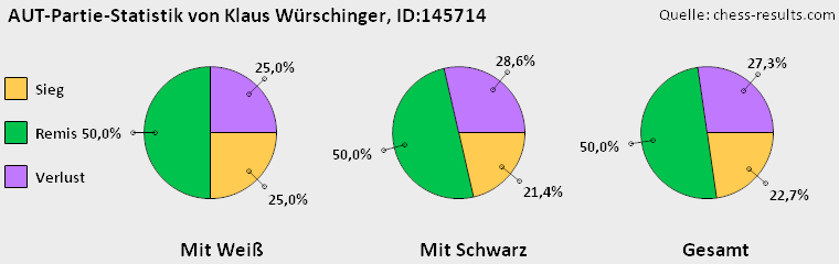 Chess-Results Diagramm