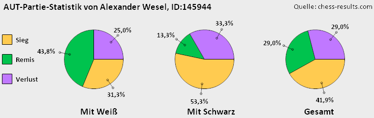 Chess-Results Diagramm