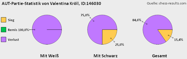 Chess-Results Diagramm