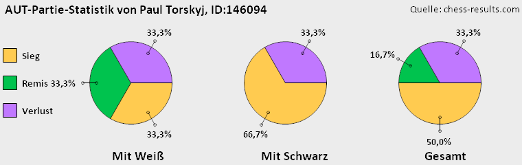 Chess-Results Diagramm
