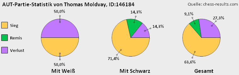 Chess-Results Diagramm