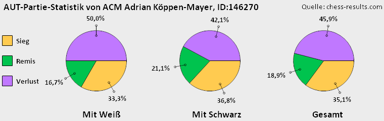 Chess-Results Diagramm
